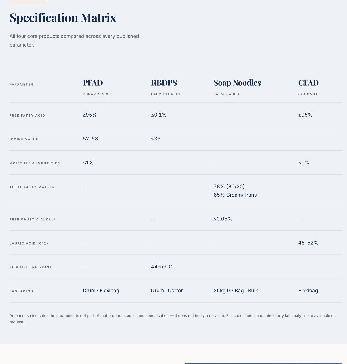 BSN product specification matrix